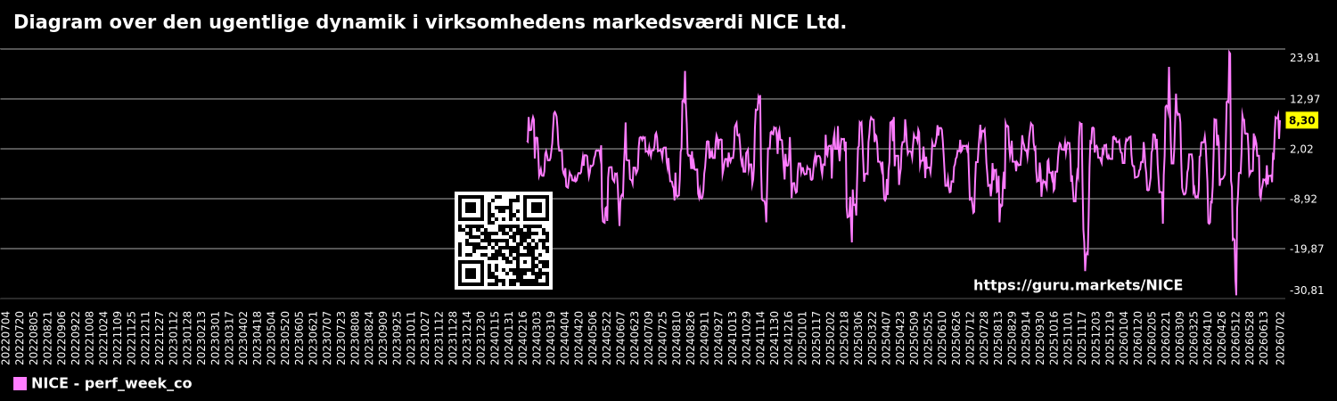 Diagram over den ugentlige dynamik i virksomhedens markedsværdi NICE Ltd.
